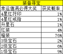 《仙灵修真》概率公示