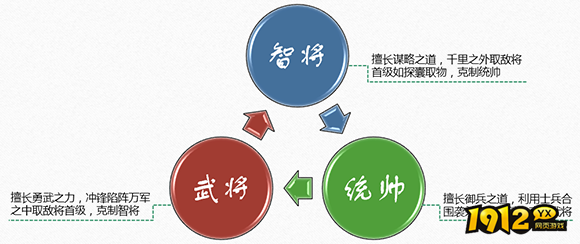 《三国奇兵》职业克制