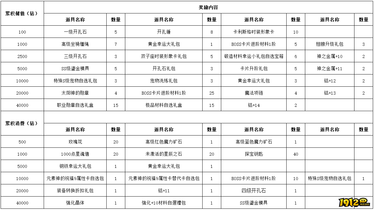 1912yx《仙境物语》8月21日-8月23日充值活动