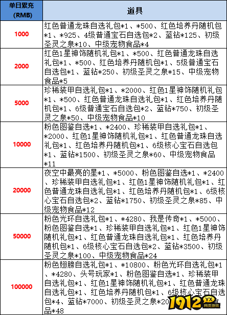 《星神纪元重置版》线下累充返利活动