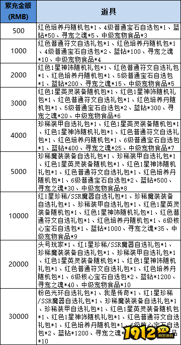 《星神纪元重置版》线下累充返利活动