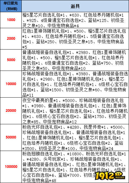 《星神纪元重置版》线下累充返利活动