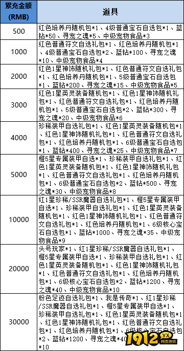 《星神纪元重置版》线下累充返利活动