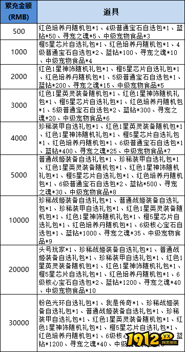 《星神纪元重置版》线下累充返利活动