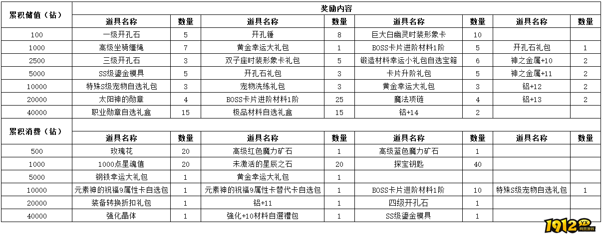 1912yx《仙境物语》10月1日-10月8日充值活动